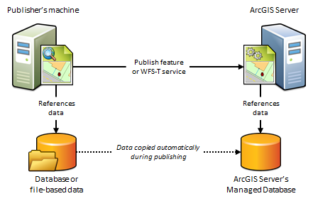 A managed database is used to store the data copied when publishing feature or WFS-T services