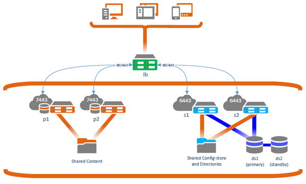 Highly available deployment with built-in user authentication and no public access to the portal Highly available deployment with built-in user authentication and no public access to the portal